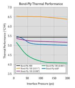 bond-ply thermal performance